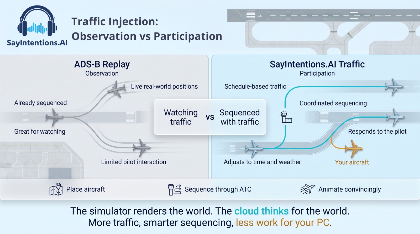 Traffic Injection: Observation vs Participation — ADS-B replay compared with schedule-based SayIntentions.AI traffic you can fly with